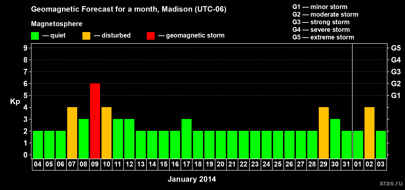 Forecast of the daily maximal value of geomagnetic index Kp for <b>1 month</b> (31 days) <b>from Jan 04, 2014 to Feb 03, 2014</b>