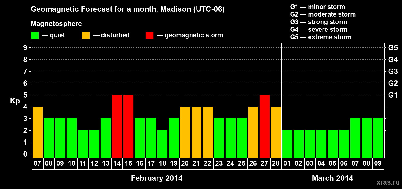 Forecast of the daily maximal value of geomagnetic index Kp for <b>1 month</b> (31 days) <b>from Feb 07, 2014 to Mar 09, 2014</b>