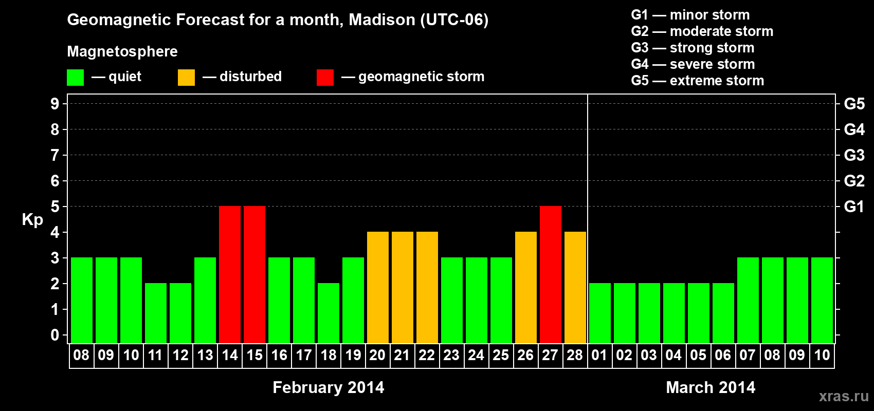 Forecast of the daily maximal value of geomagnetic index Kp for <b>1 month</b> (31 days) <b>from Feb 08, 2014 to Mar 10, 2014</b>