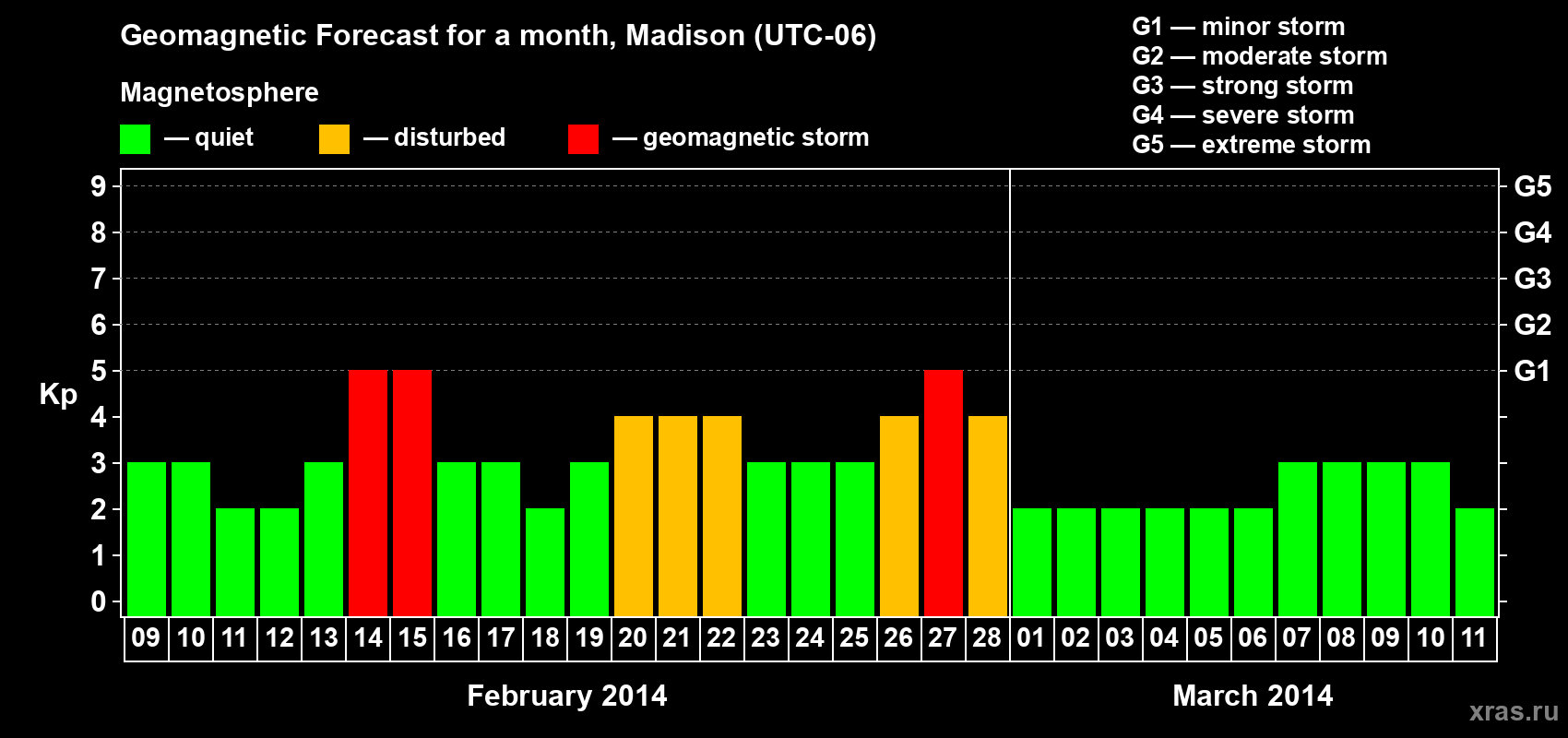 Forecast of the daily maximal value of geomagnetic index Kp for <b>1 month</b> (31 days) <b>from Feb 09, 2014 to Mar 11, 2014</b>