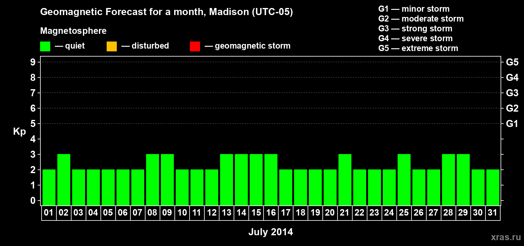 Forecast of the daily maximal value of geomagnetic index Kp for <b>1 month</b> (31 days) <b>from Jul 01, 2014 to Jul 31, 2014</b>