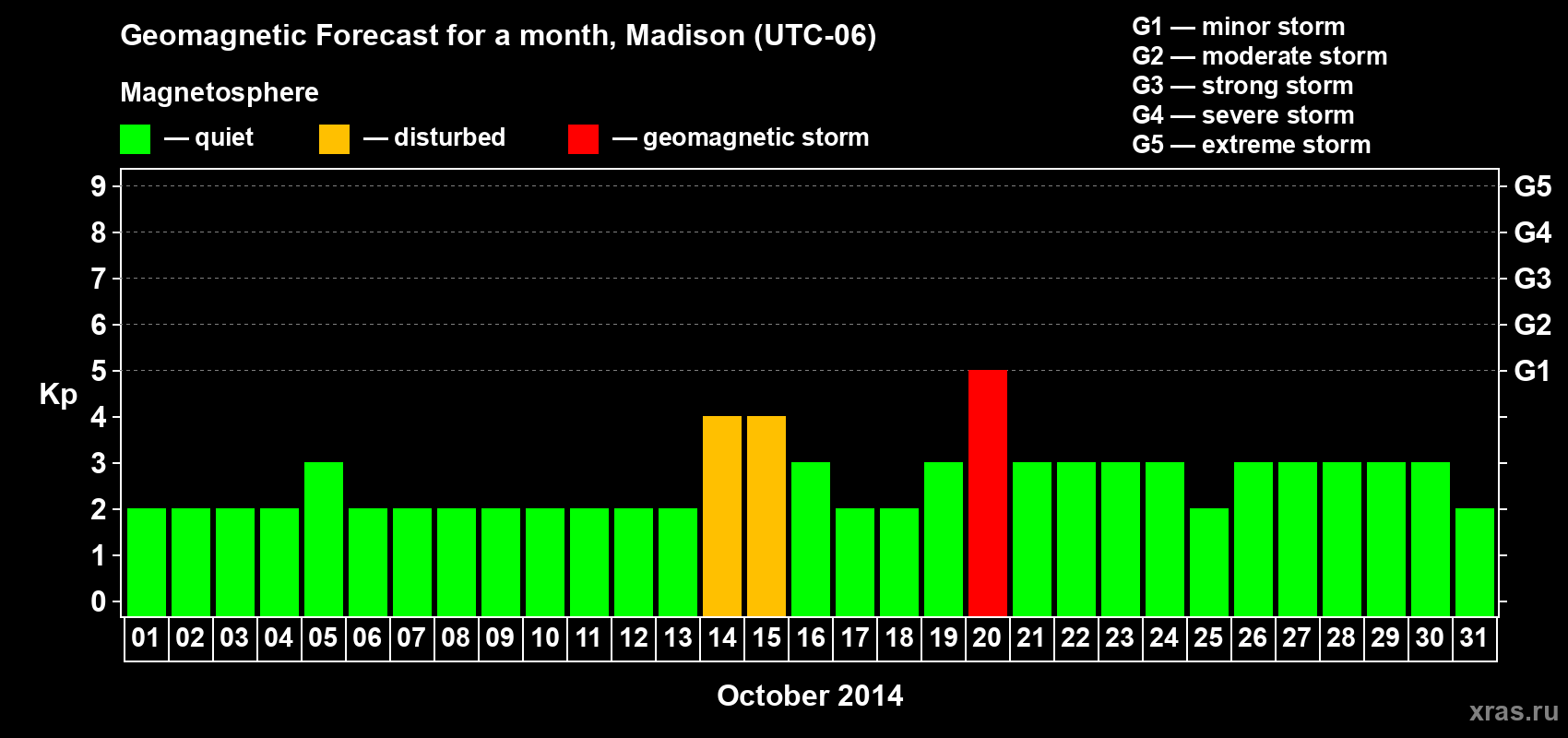 Forecast of the daily maximal value of geomagnetic index Kp for <b>1 month</b> (31 days) <b>from Oct 01, 2014 to Oct 31, 2014</b>