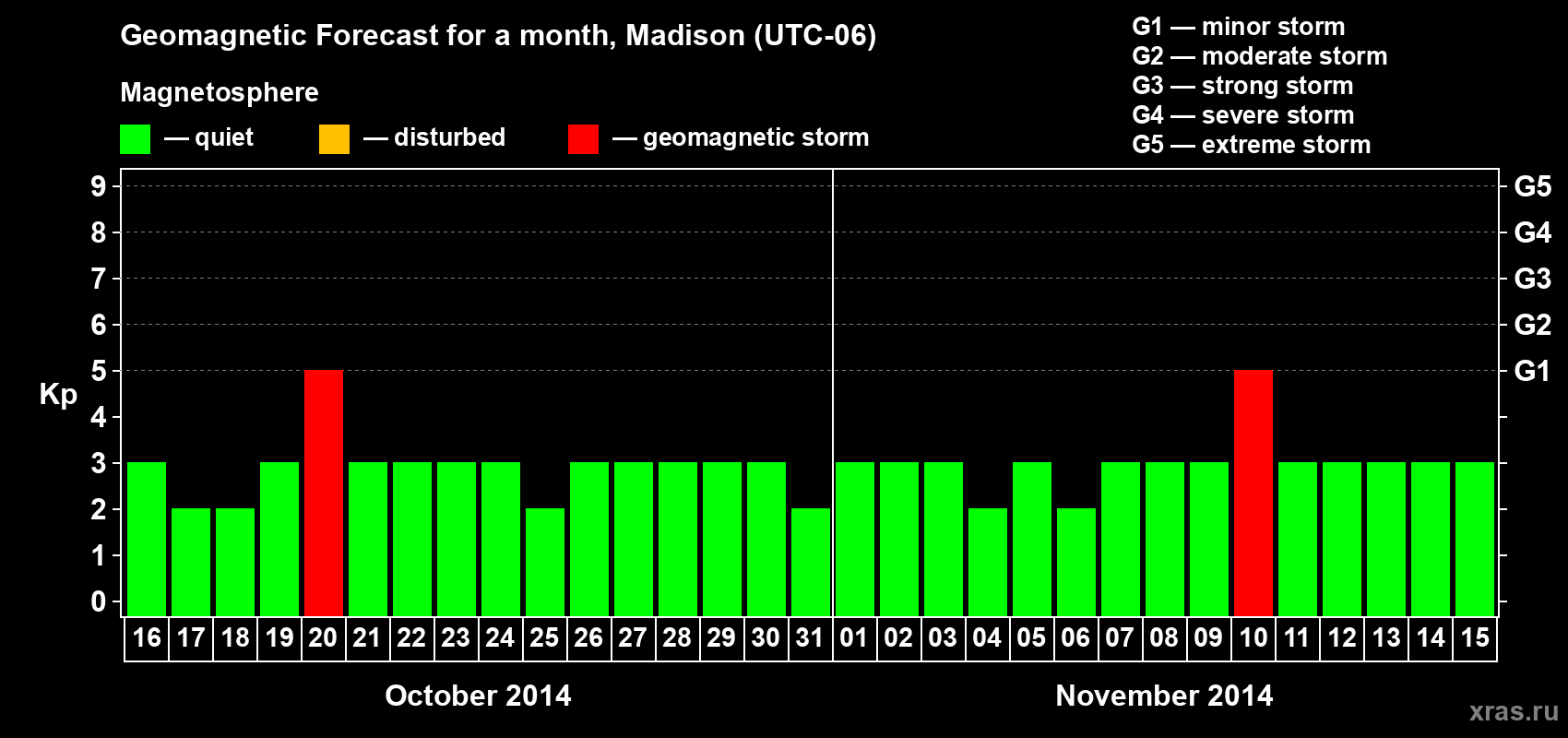 Forecast of the daily maximal value of geomagnetic index Kp for <b>1 month</b> (31 days) <b>from Oct 16, 2014 to Nov 15, 2014</b>