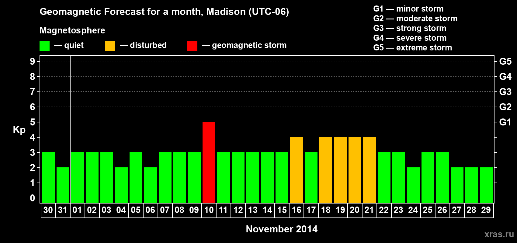 Forecast of the daily maximal value of geomagnetic index Kp for <b>1 month</b> (31 days) <b>from Oct 30, 2014 to Nov 29, 2014</b>