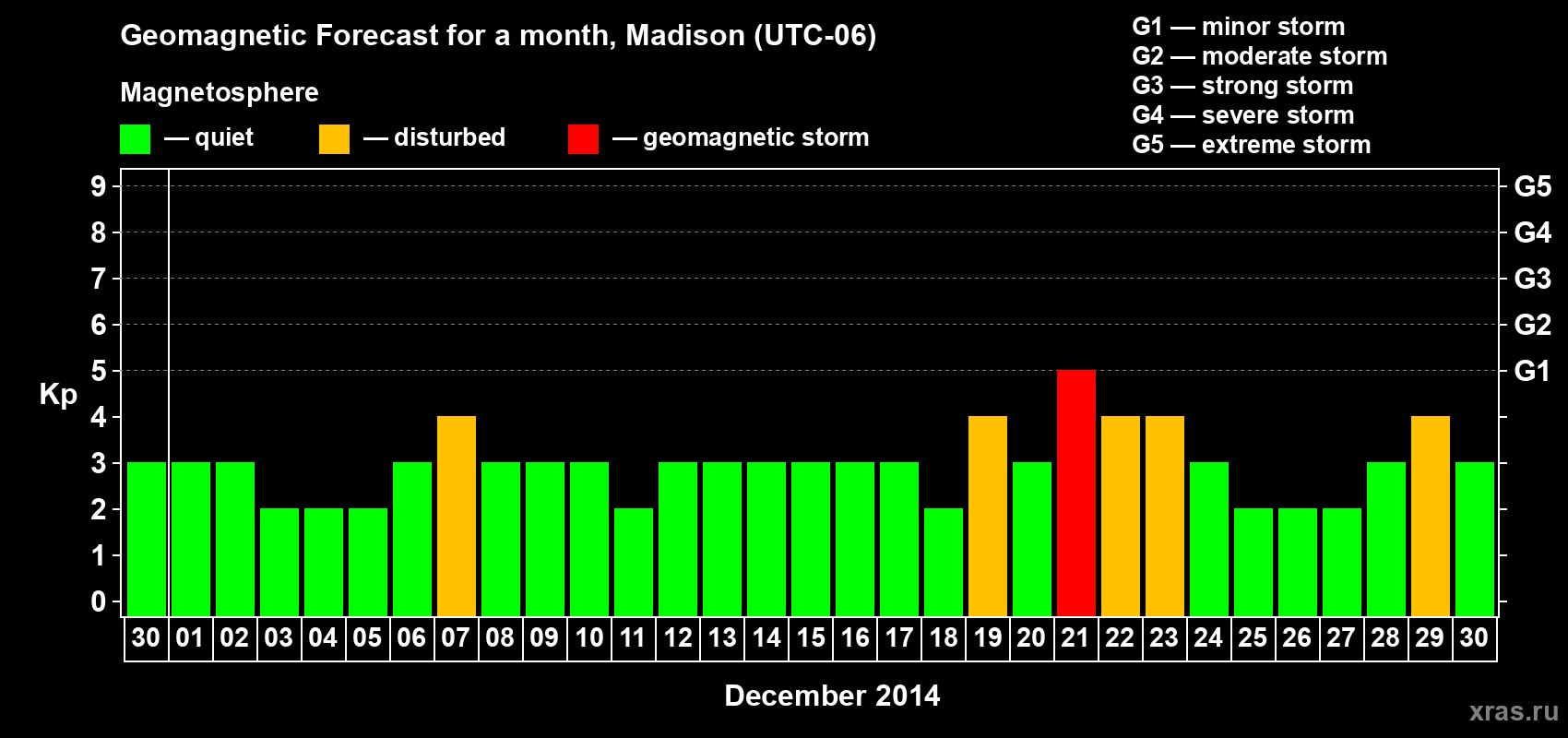 Forecast of the daily maximal value of geomagnetic index Kp for <b>1 month</b> (31 days) <b>from Nov 30, 2014 to Dec 30, 2014</b>