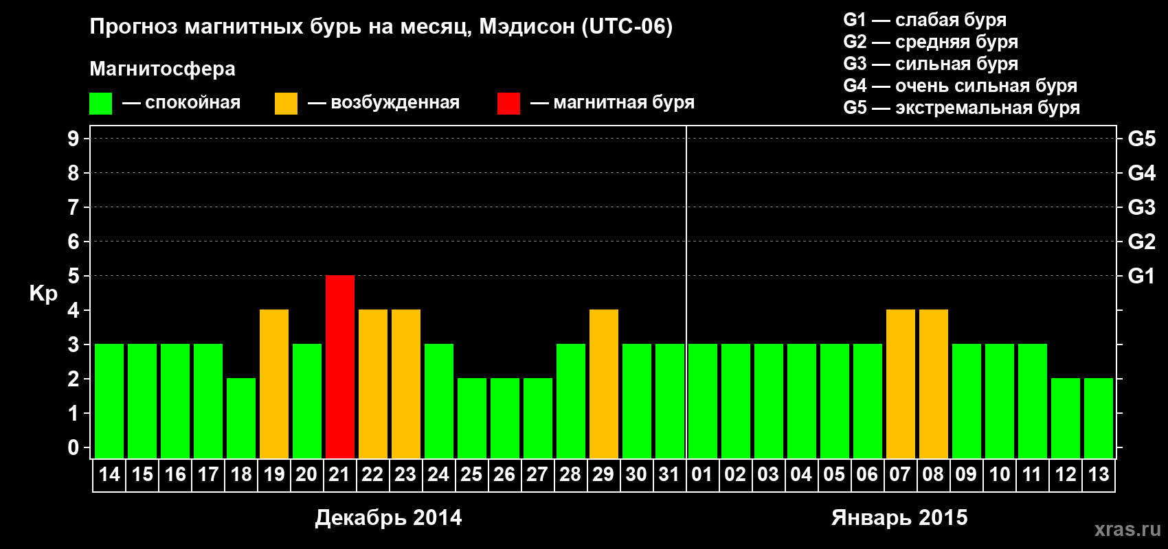 Прогноз максимального суточного геомагнитного индекса&nbsp;Kp на <b>1 месяц</b> (31 день) <b>с 14 декабря 2014 г по 13 января 2015 г</b>