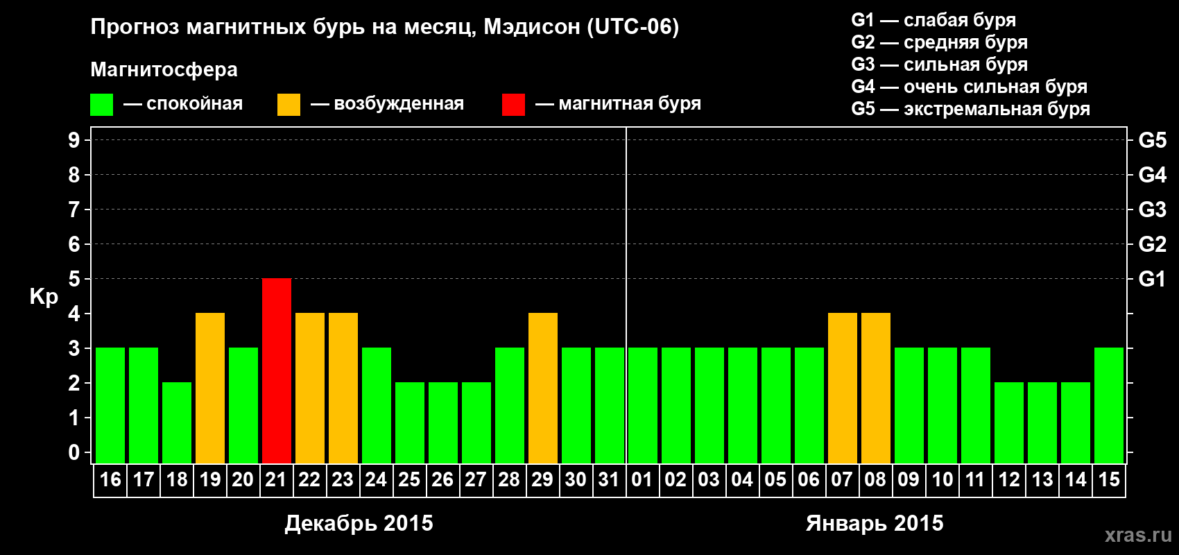 Прогноз максимального суточного геомагнитного индекса Kp на <b>1 месяц</b> (31 день) <b>с 16 декабря 2014 г по 15 января 2015 г</b>