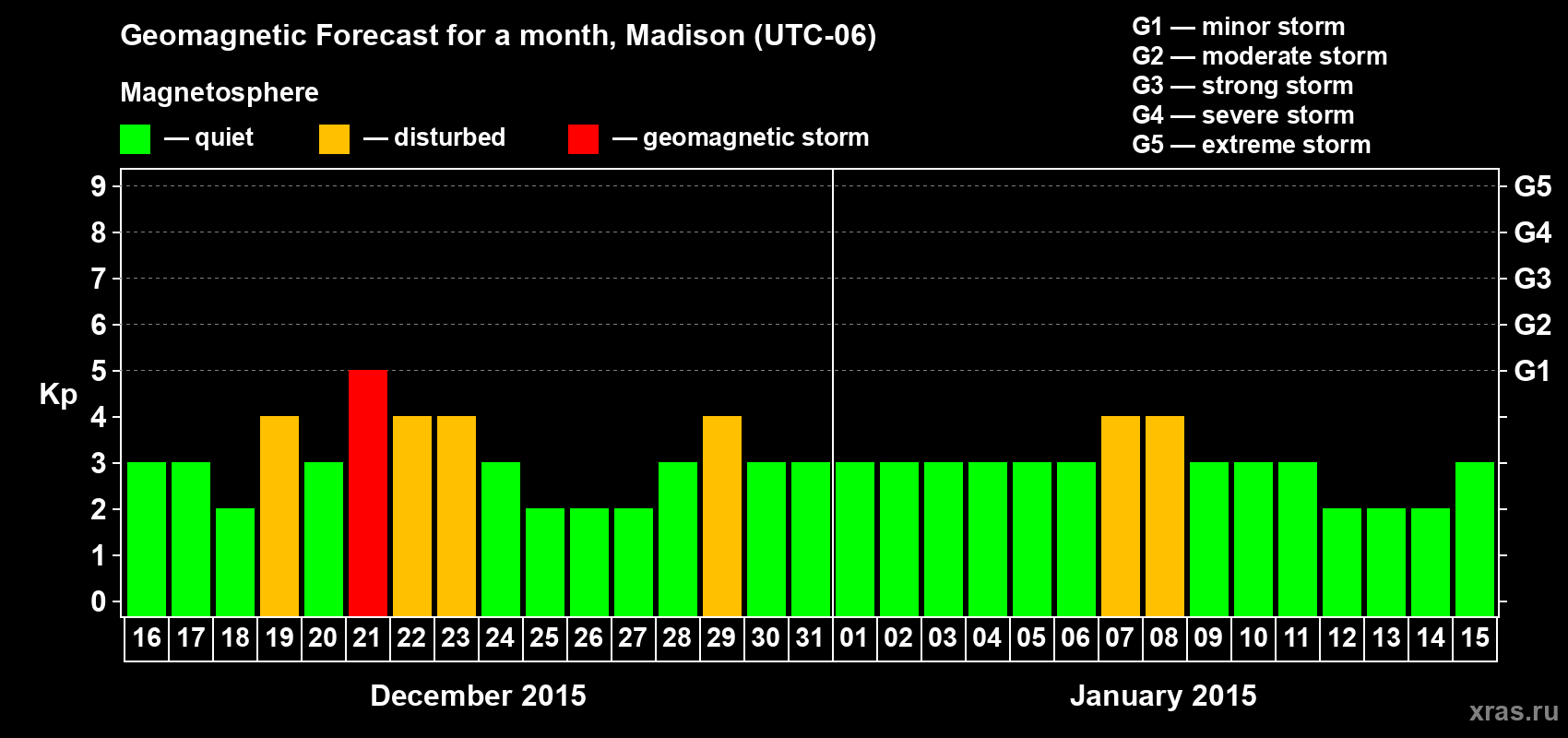 Forecast of the daily maximal value of geomagnetic index Kp for <b>1 month</b> (31 days) <b>from Dec 16, 2014 to Jan 15, 2015</b>