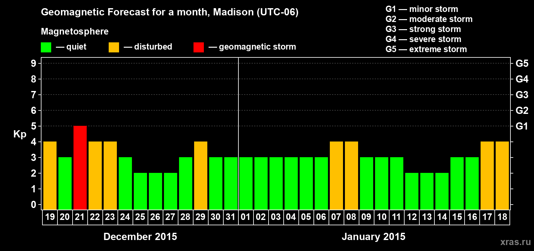 Forecast of the daily maximal value of geomagnetic index Kp for <b>1 month</b> (31 days) <b>from Dec 19, 2014 to Jan 18, 2015</b>