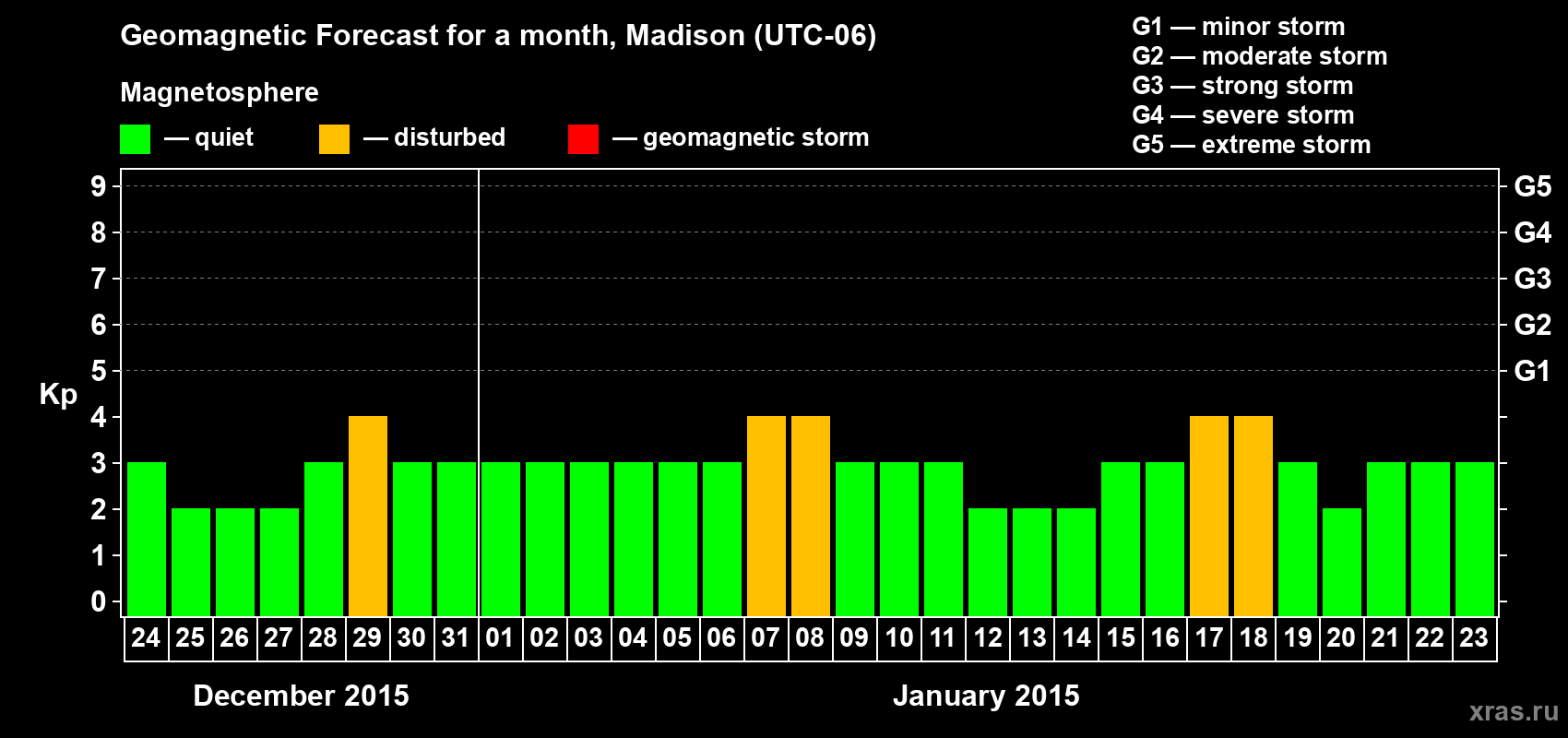 Forecast of the daily maximal value of geomagnetic index Kp for <b>1 month</b> (31 days) <b>from Dec 24, 2014 to Jan 23, 2015</b>