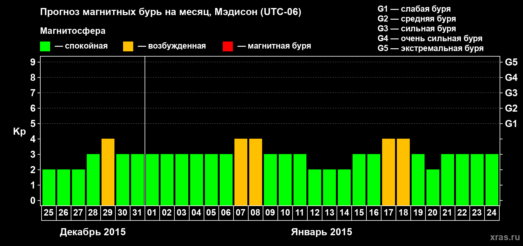 Прогноз максимального суточного геомагнитного индекса Kp на <b>1 месяц</b> (31 день) <b>с 25 декабря 2014 г по 24 января 2015 г</b>