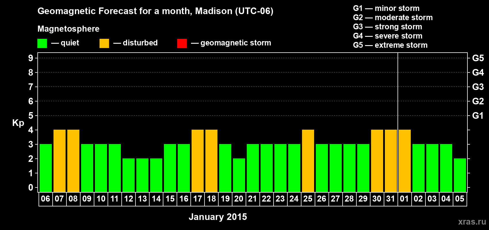Forecast of the daily maximal value of geomagnetic index Kp for <b>1 month</b> (31 days) <b>from Jan 06, 2015 to Feb 05, 2015</b>