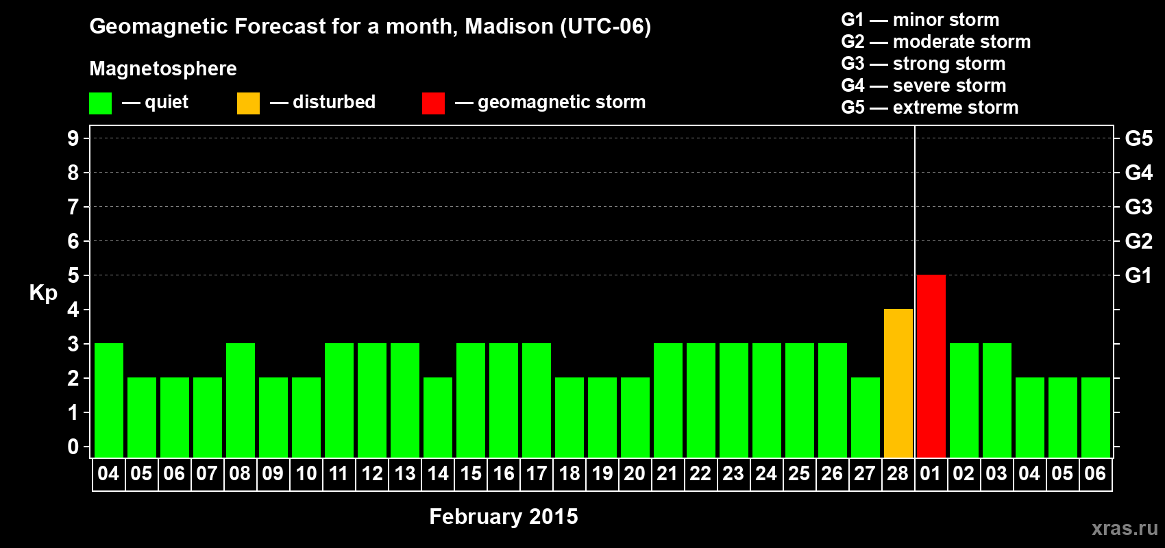 Forecast of the daily maximal value of geomagnetic index Kp for <b>1 month</b> (31 days) <b>from Feb 04, 2015 to Mar 06, 2015</b>