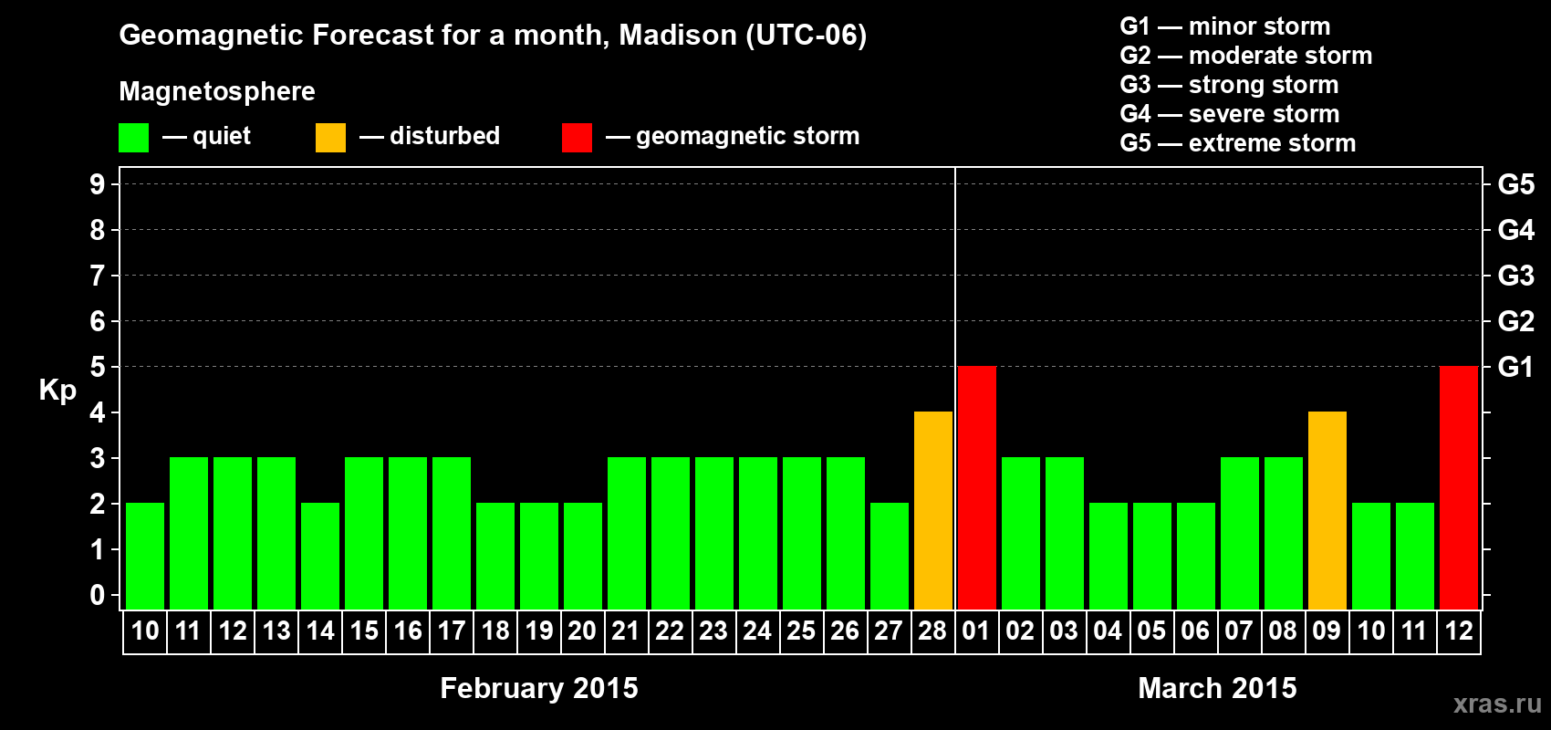Forecast of the daily maximal value of geomagnetic index Kp for <b>1 month</b> (31 days) <b>from Feb 10, 2015 to Mar 12, 2015</b>