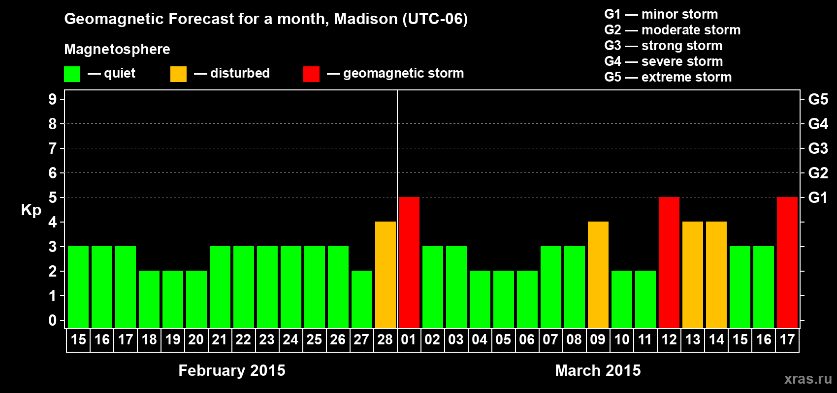 Forecast of the daily maximal value of geomagnetic index Kp for <b>1 month</b> (31 days) <b>from Feb 15, 2015 to Mar 17, 2015</b>