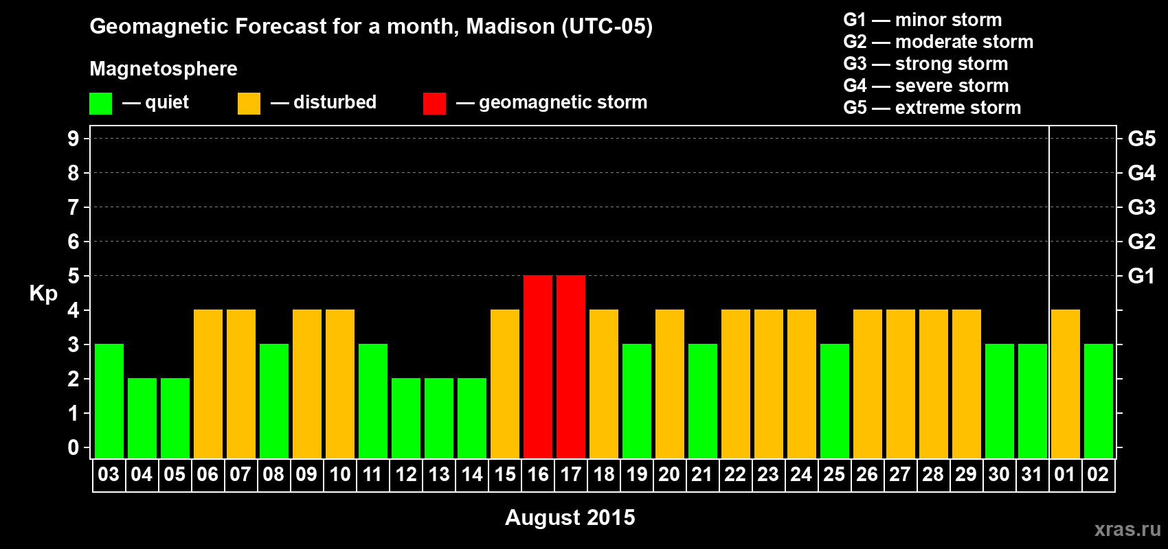 Forecast of the daily maximal value of geomagnetic index Kp for <b>1 month</b> (31 days) <b>from Aug 03, 2015 to Sep 02, 2015</b>