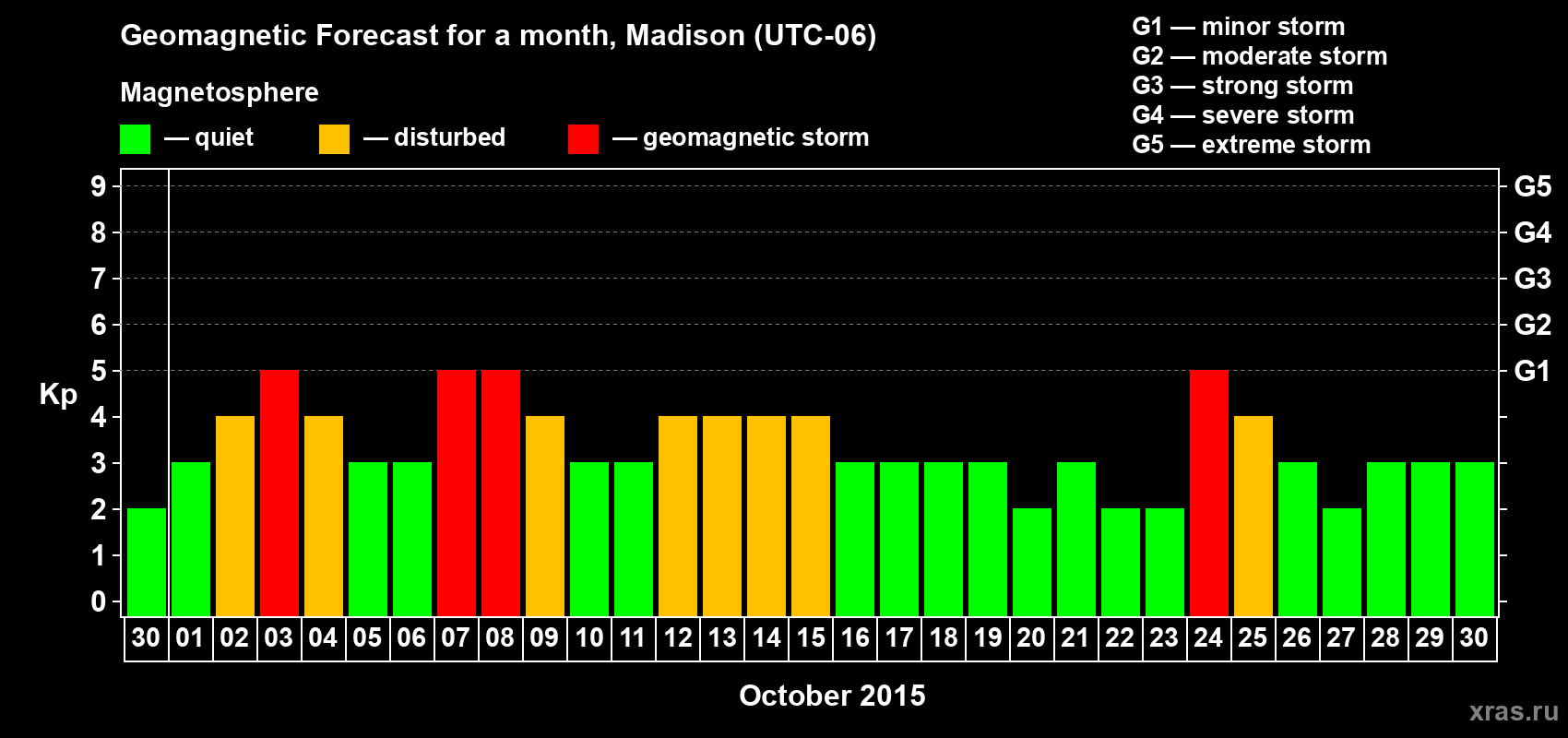 Forecast of the daily maximal value of geomagnetic index Kp for <b>1 month</b> (31 days) <b>from Sep 30, 2015 to Oct 30, 2015</b>