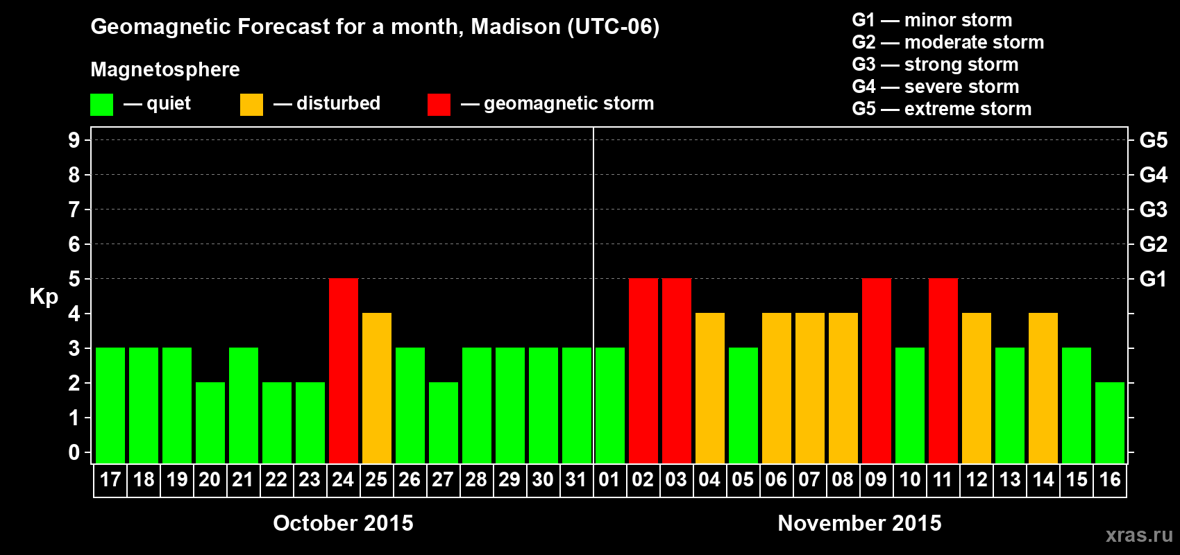 Forecast of the daily maximal value of geomagnetic index Kp for <b>1 month</b> (31 days) <b>from Oct 17, 2015 to Nov 16, 2015</b>