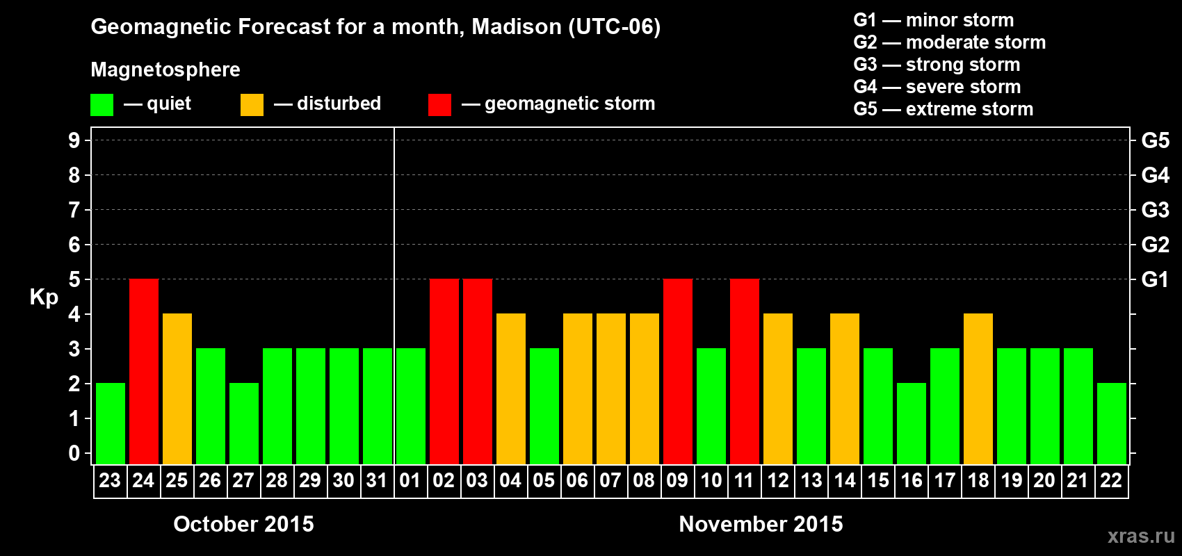 Forecast of the daily maximal value of geomagnetic index Kp for <b>1 month</b> (31 days) <b>from Oct 23, 2015 to Nov 22, 2015</b>