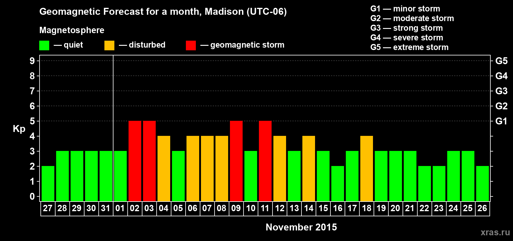 Forecast of the daily maximal value of geomagnetic index Kp for <b>1 month</b> (31 days) <b>from Oct 27, 2015 to Nov 26, 2015</b>