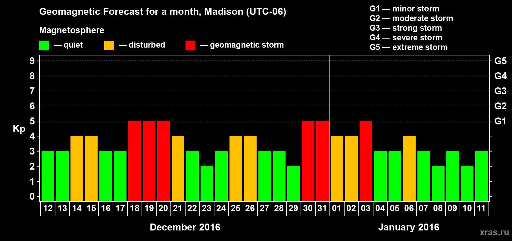 Forecast of the daily maximal value of geomagnetic index Kp for <b>1 month</b> (31 days) <b>from Dec 12, 2015 to Jan 11, 2016</b>