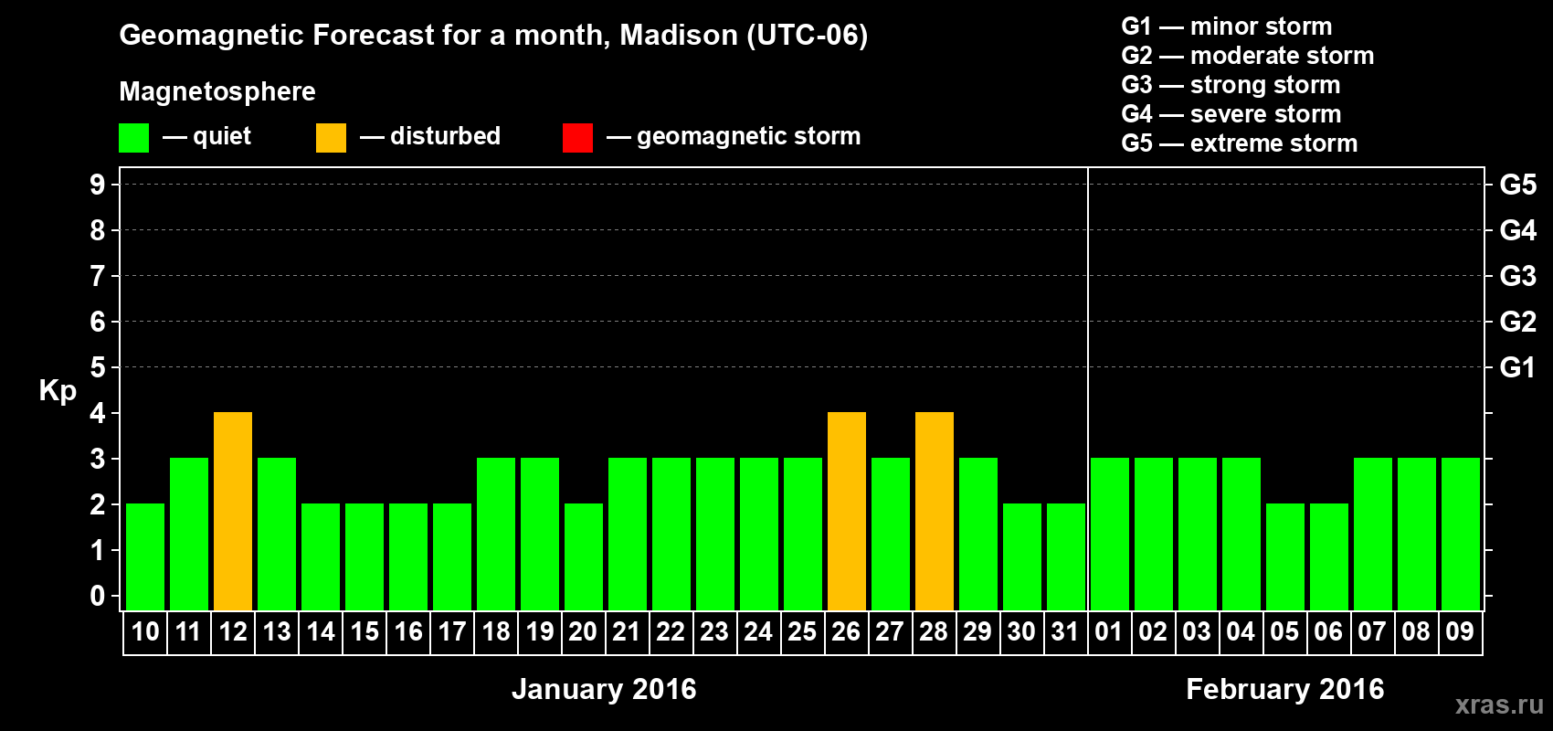 Forecast of the daily maximal value of geomagnetic index Kp for <b>1 month</b> (31 days) <b>from Jan 10, 2016 to Feb 09, 2016</b>