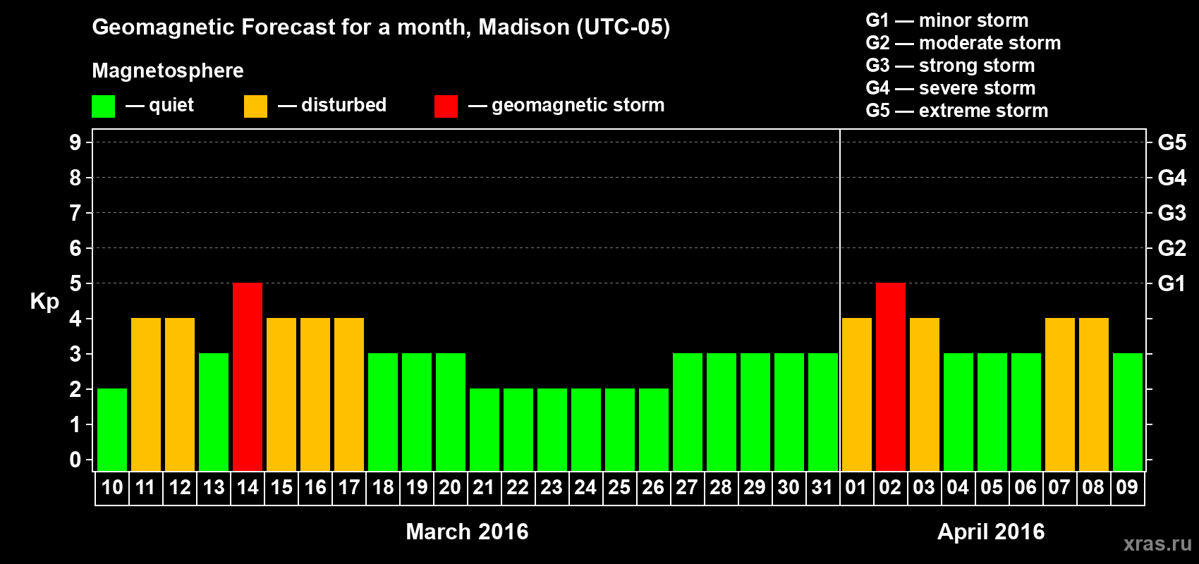 Forecast of the daily maximal value of geomagnetic index&nbsp;Kp for <b>1 month</b> (31 days) <b>from Mar 10, 2016 to Apr 09, 2016</b>
