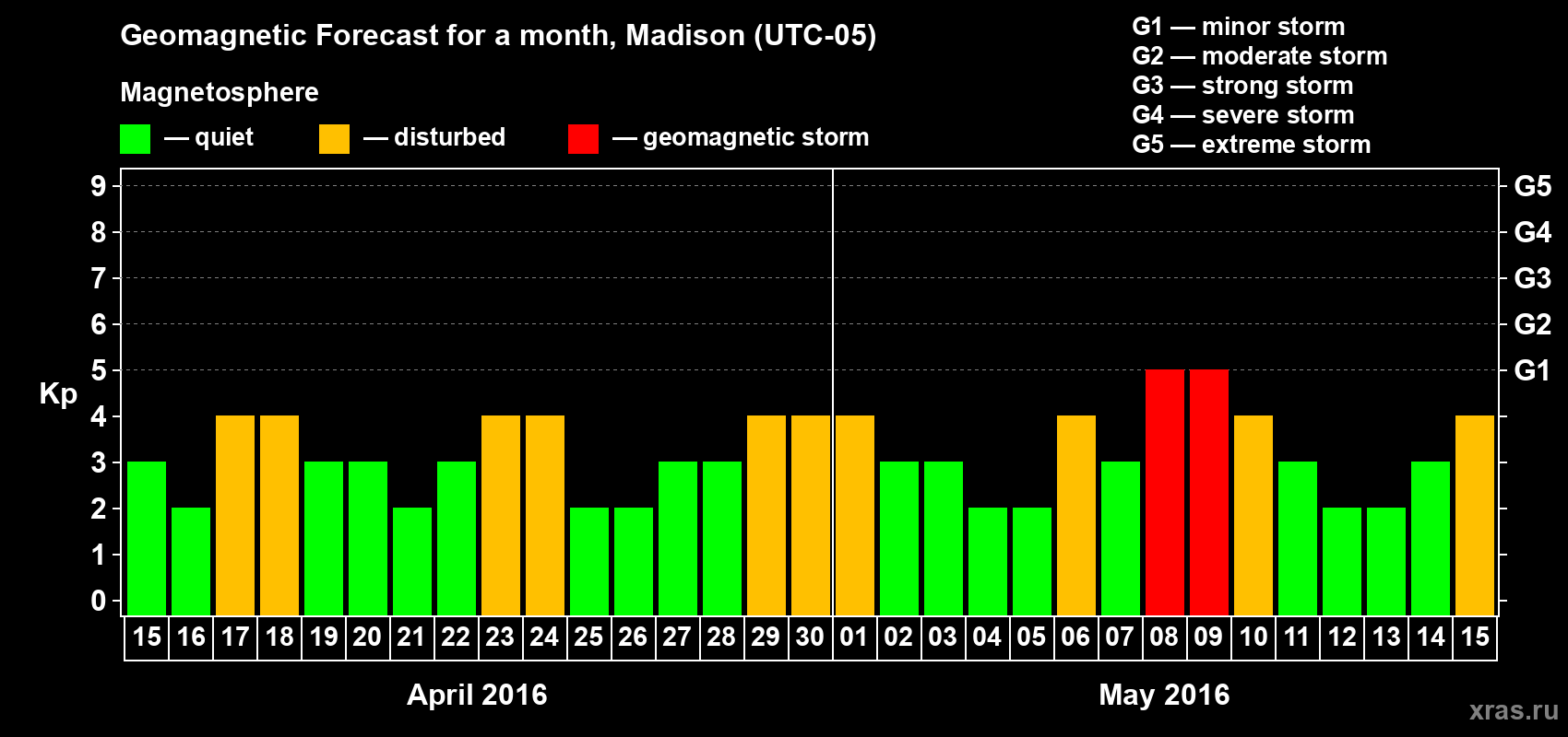 Forecast of the daily maximal value of geomagnetic index Kp for <b>1 month</b> (31 days) <b>from Apr 15, 2016 to May 15, 2016</b>