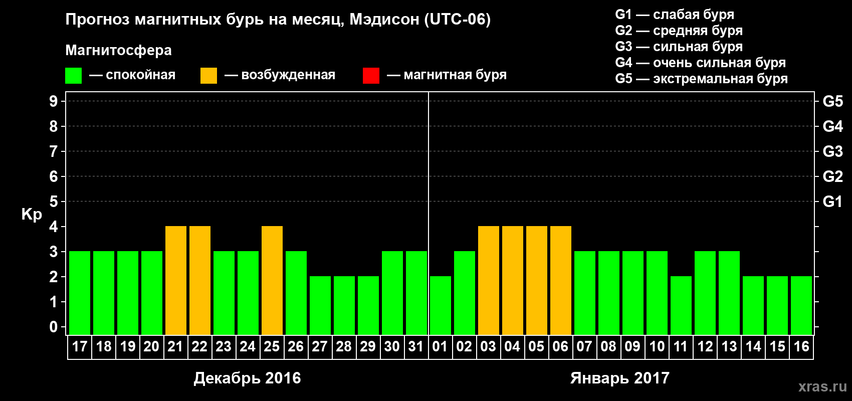 Прогноз максимального суточного геомагнитного индекса Kp на <b>1 месяц</b> (31 день) <b>с 17 декабря 2016 г по 16 января 2017 г</b>