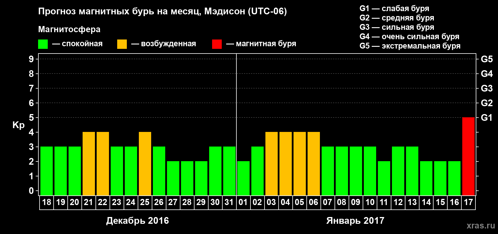 Прогноз максимального суточного геомагнитного индекса Kp на <b>1 месяц</b> (31 день) <b>с 18 декабря 2016 г по 17 января 2017 г</b>