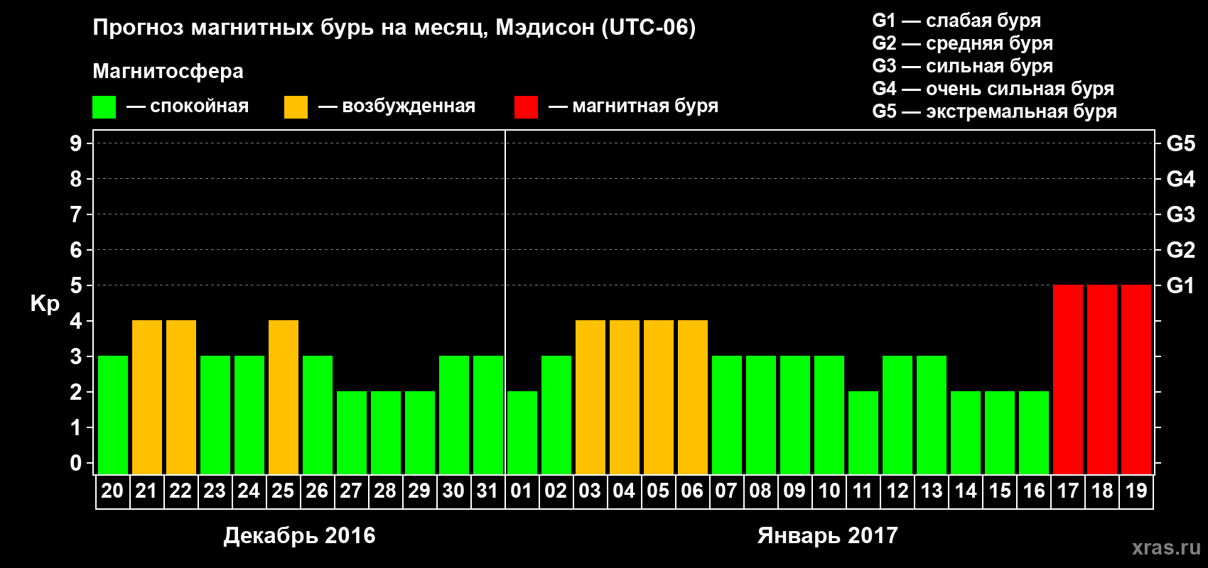 Прогноз максимального суточного геомагнитного индекса&nbsp;Kp на <b>1 месяц</b> (31 день) <b>с 20 декабря 2016 г по 19 января 2017 г</b>