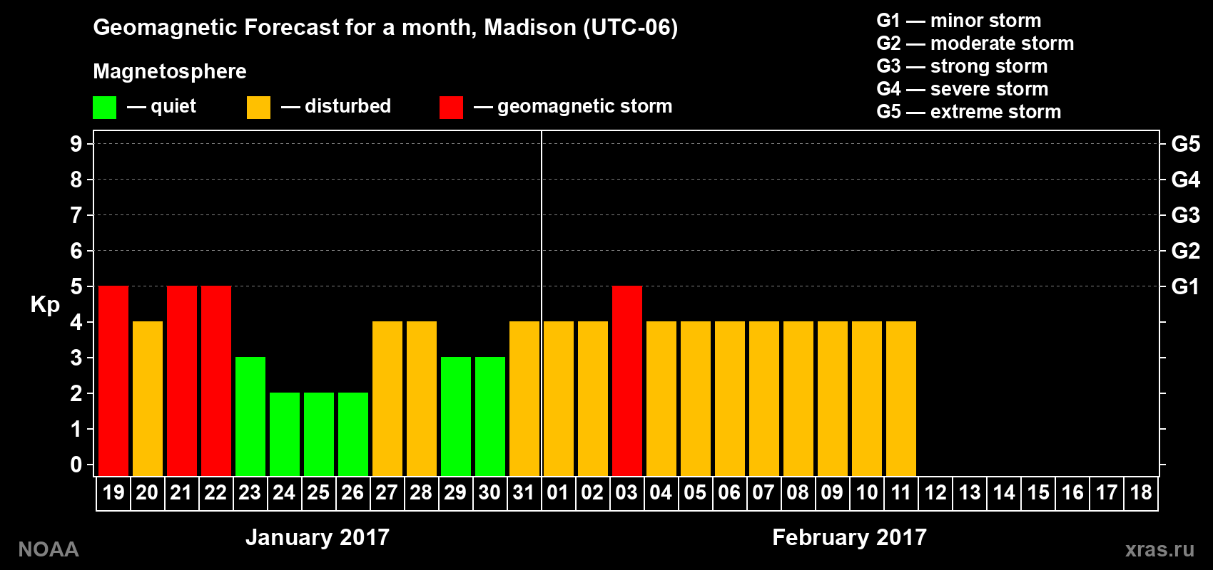 Geomagnetic index Kp forecast for the next month