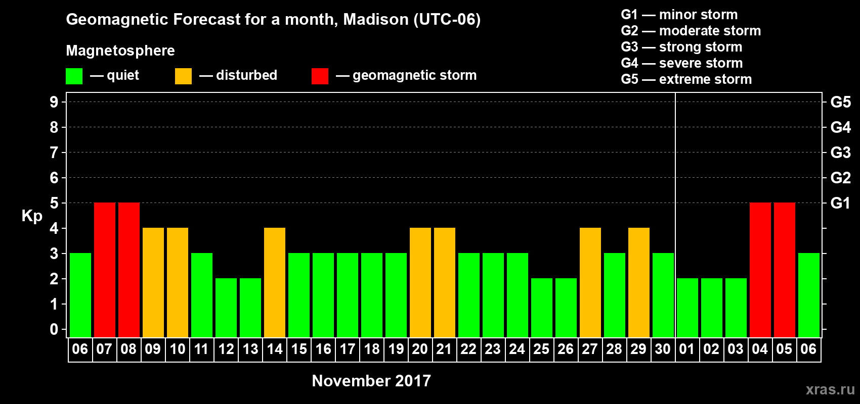 Forecast of the daily maximal value of geomagnetic index Kp for <b>1 month</b> (31 days) <b>from Nov 06, 2017 to Dec 06, 2017</b>