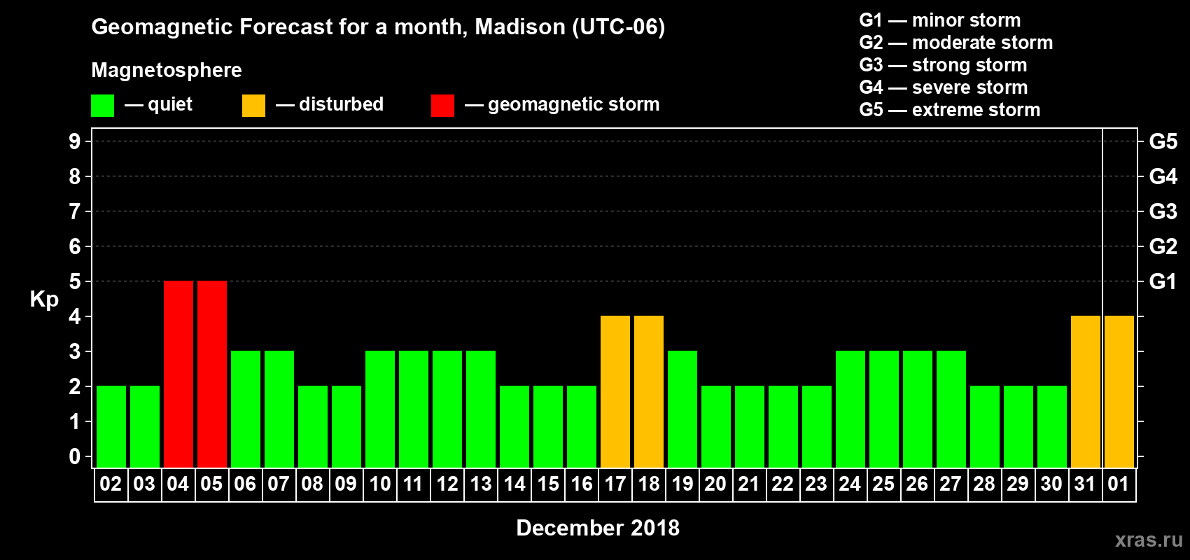 Forecast of the daily maximal value of geomagnetic index Kp for <b>1 month</b> (31 days) <b>from Dec 02, 2017 to Jan 01, 2018</b>