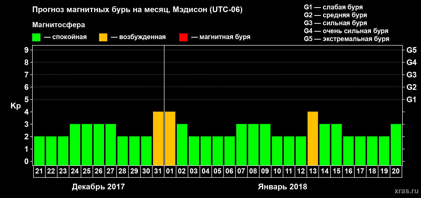 Прогноз максимального суточного геомагнитного индекса Kp на <b>1 месяц</b> (31 день) <b>с 21 декабря 2017 г по 20 января 2018 г</b>