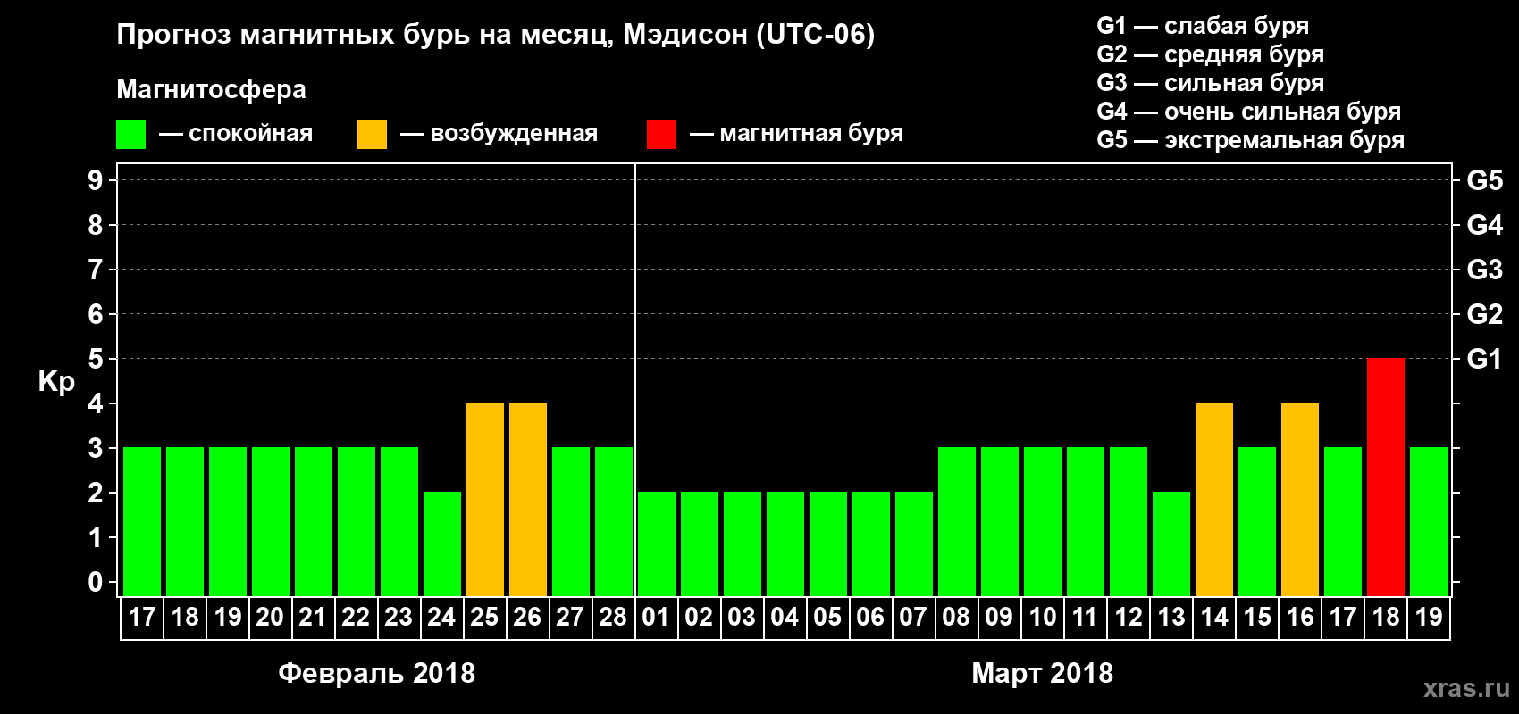 Прогноз максимального суточного геомагнитного индекса Kp на <b>1 месяц</b> (31 день) <b>с 17 февраля по 19 марта 2018 г</b>