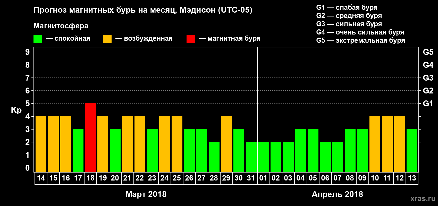 Прогноз максимального суточного геомагнитного индекса Kp на <b>1 месяц</b> (31 день) <b>с 14 марта по 13 апреля 2018 г</b>
