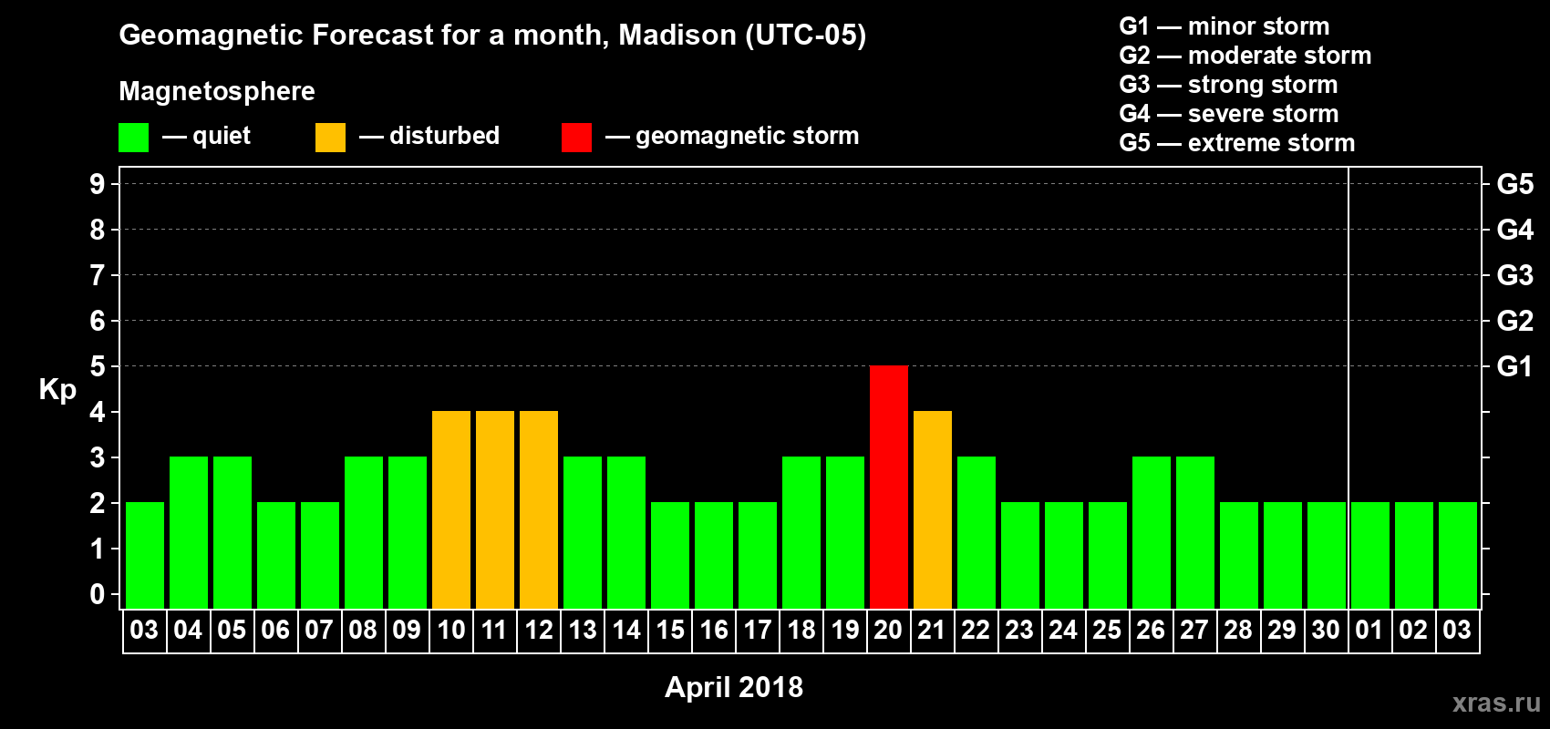 Forecast of the daily maximal value of geomagnetic index Kp for <b>1 month</b> (31 days) <b>from Apr 03, 2018 to May 03, 2018</b>
