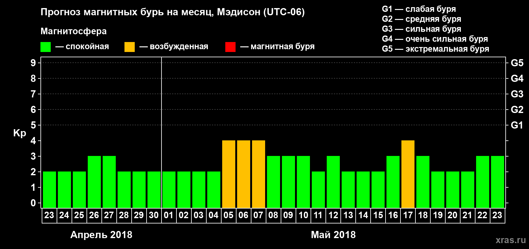 Прогноз максимального суточного геомагнитного индекса Kp на <b>1 месяц</b> (31 день) <b>с 23 апреля по 23 мая 2018 г</b>