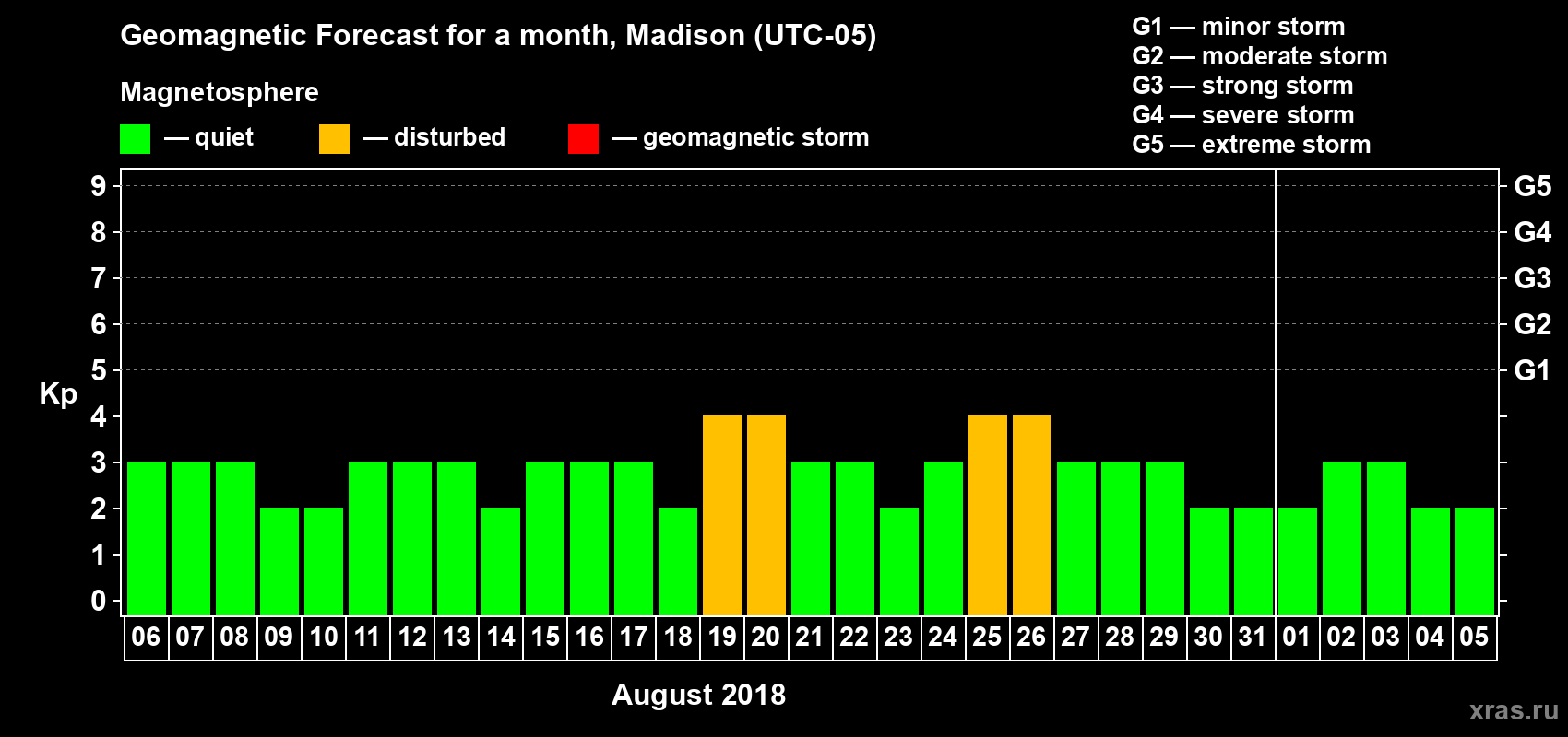 Forecast of the daily maximal value of geomagnetic index Kp for <b>1 month</b> (31 days) <b>from Aug 06, 2018 to Sep 05, 2018</b>