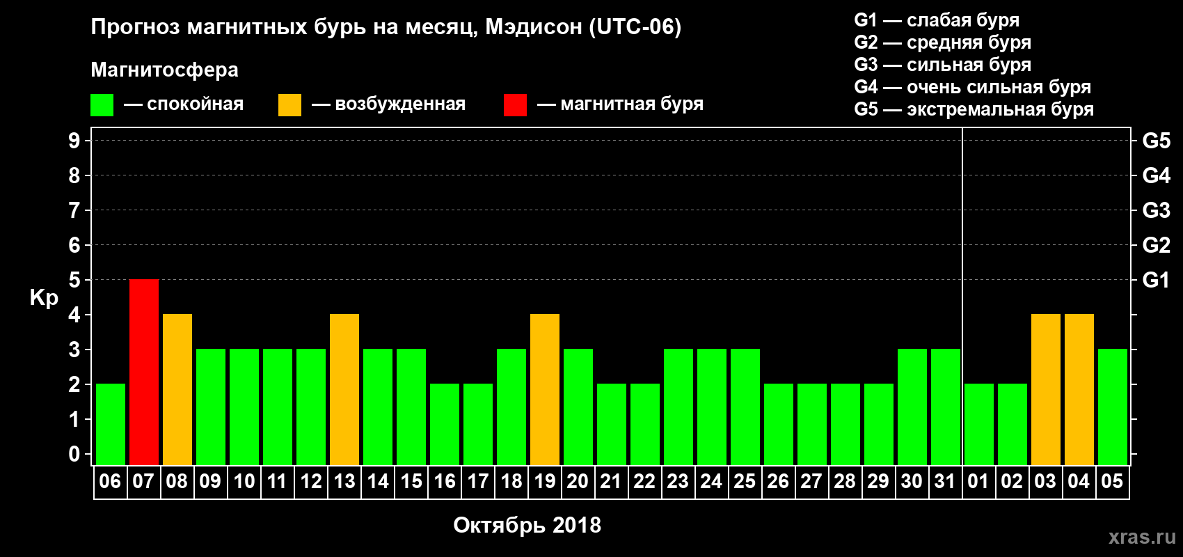 Прогноз максимального суточного геомагнитного индекса Kp на <b>1 месяц</b> (31 день) <b>с 06 октября по 05 ноября 2018 г</b>