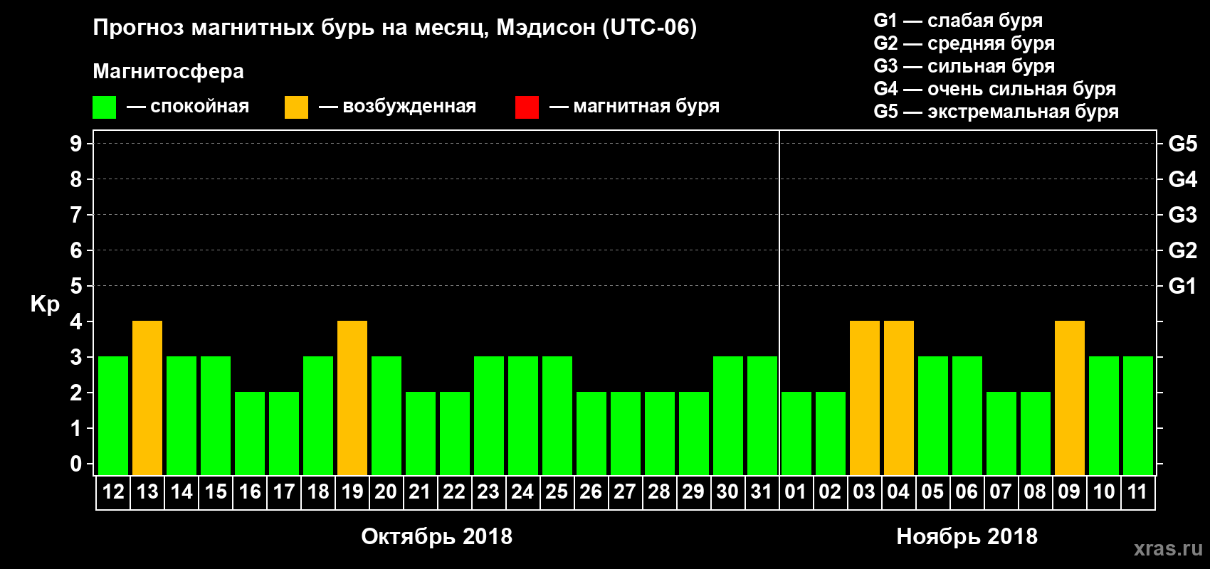 Прогноз максимального суточного геомагнитного индекса Kp на <b>1 месяц</b> (31 день) <b>с 12 октября по 11 ноября 2018 г</b>