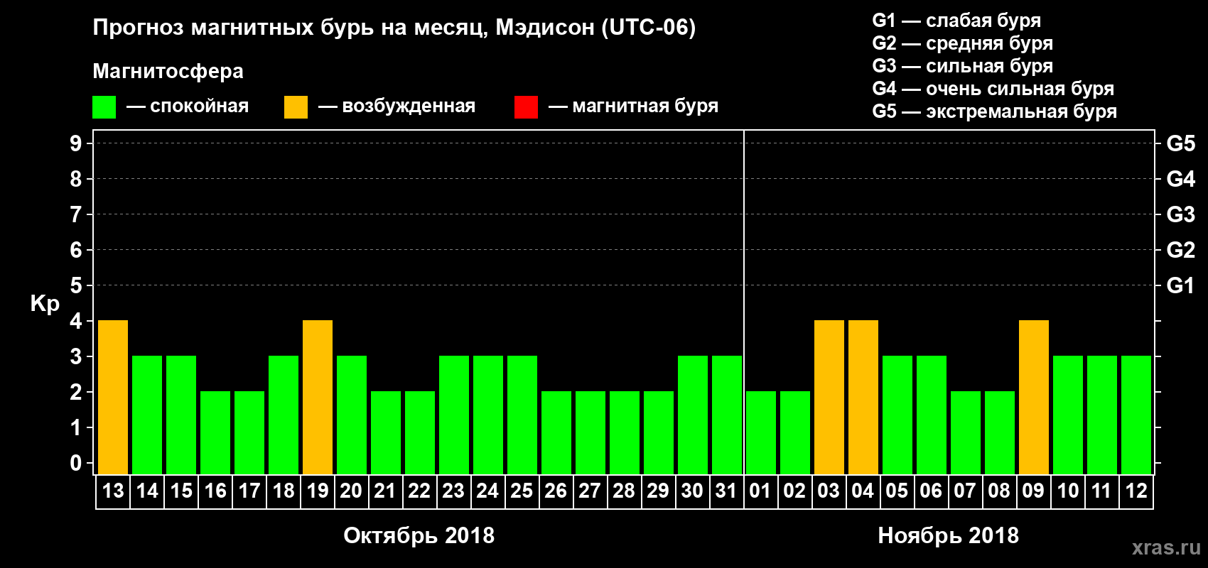 Прогноз максимального суточного геомагнитного индекса Kp на <b>1 месяц</b> (31 день) <b>с 13 октября по 12 ноября 2018 г</b>