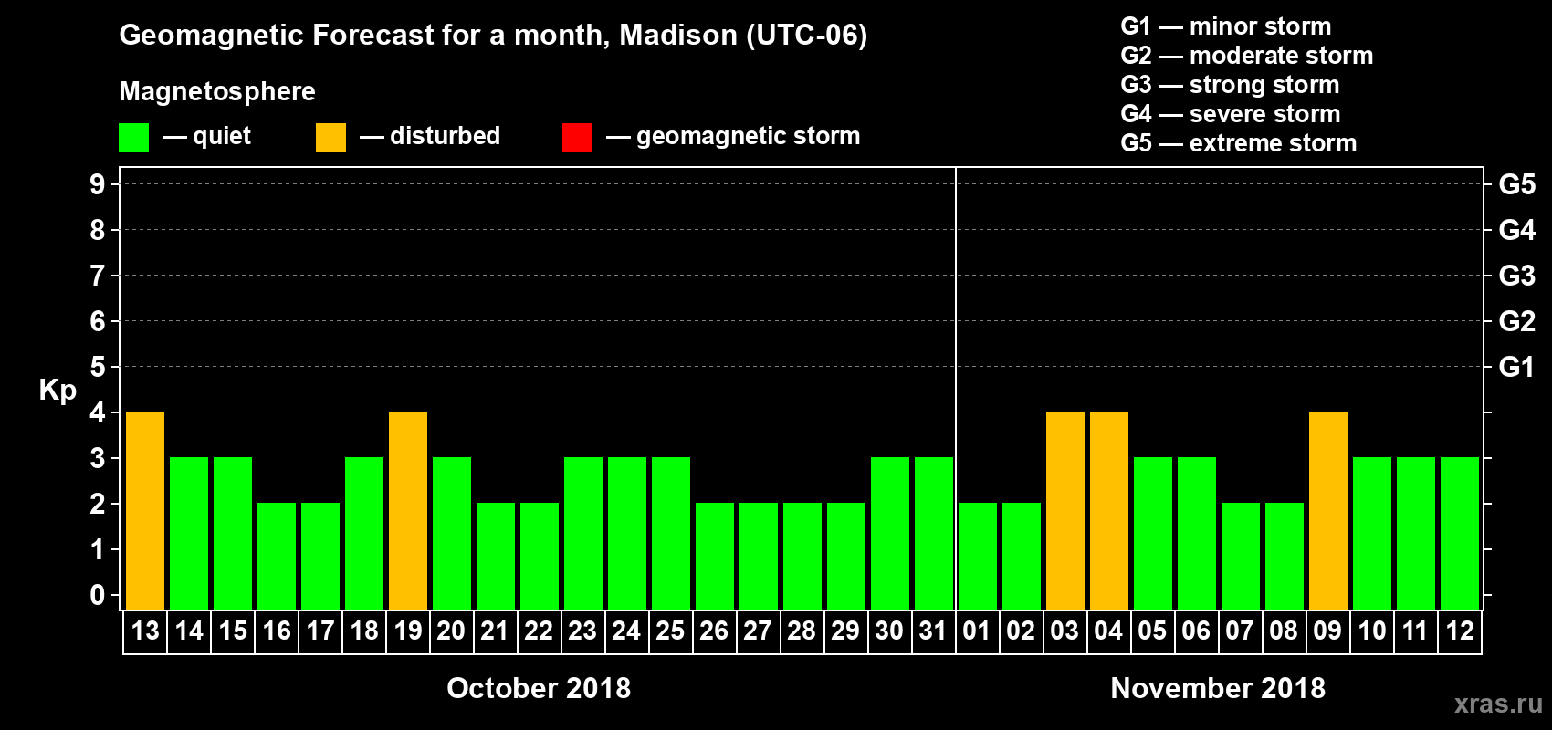 Forecast of the daily maximal value of geomagnetic index Kp for <b>1 month</b> (31 days) <b>from Oct 13, 2018 to Nov 12, 2018</b>