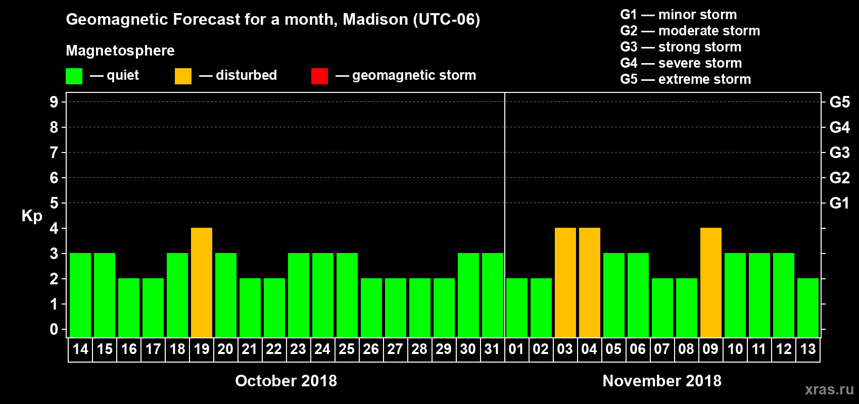 Forecast of the daily maximal value of geomagnetic index Kp for <b>1 month</b> (31 days) <b>from Oct 14, 2018 to Nov 13, 2018</b>