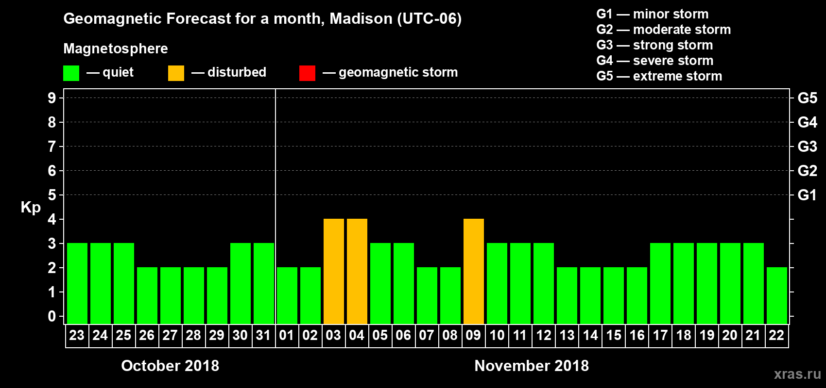 Forecast of the daily maximal value of geomagnetic index Kp for <b>1 month</b> (31 days) <b>from Oct 23, 2018 to Nov 22, 2018</b>