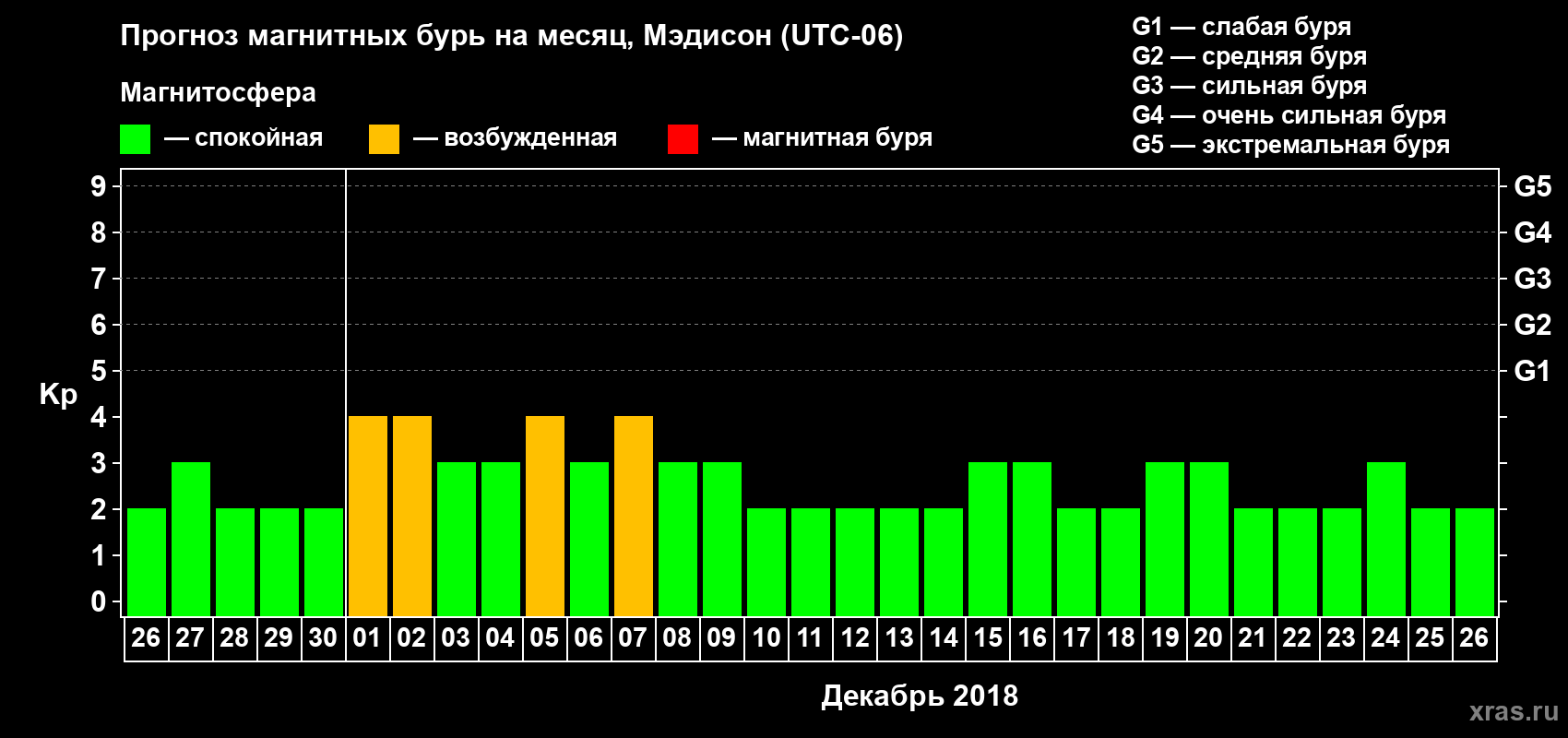 Прогноз максимального суточного геомагнитного индекса Kp на <b>1 месяц</b> (31 день) <b>с 26 ноября по 26 декабря 2018 г</b>