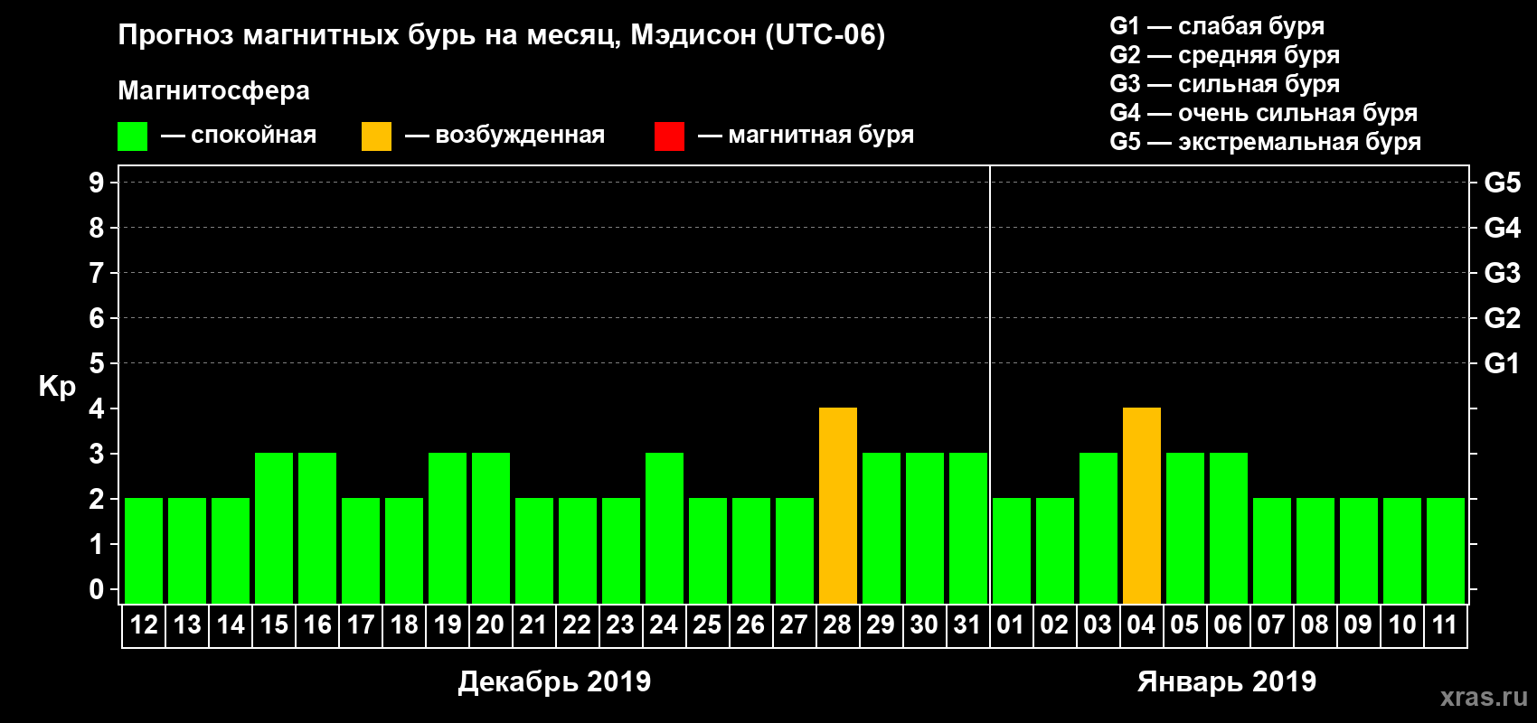 Прогноз максимального суточного геомагнитного индекса Kp на <b>1 месяц</b> (31 день) <b>с 12 декабря 2018 г по 11 января 2019 г</b>
