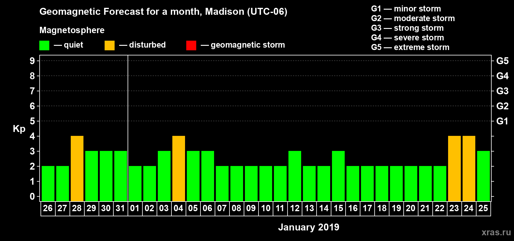 Forecast of the daily maximal value of geomagnetic index Kp for <b>1 month</b> (31 days) <b>from Dec 26, 2018 to Jan 25, 2019</b>