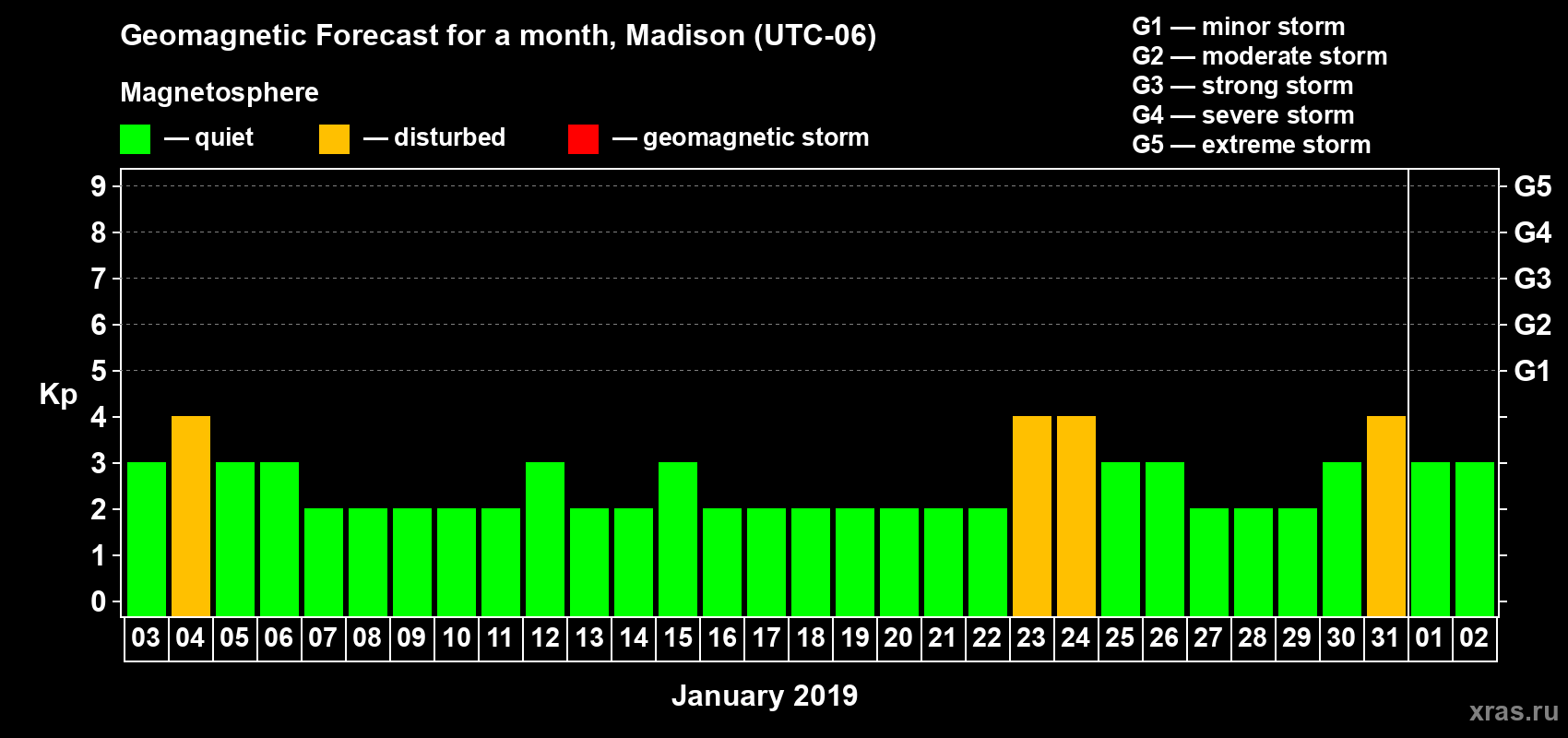 Forecast of the daily maximal value of geomagnetic index Kp for <b>1 month</b> (31 days) <b>from Jan 03, 2019 to Feb 02, 2019</b>